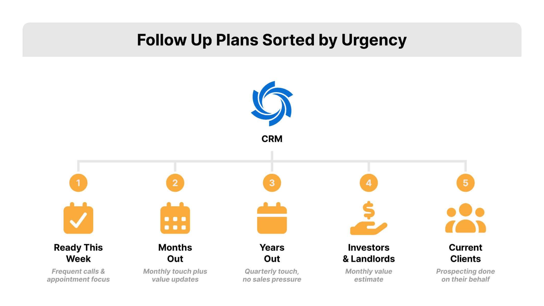 Flat vector hierarchy diagram of real estate follow-up plans sorted by seller urgency, with a central CRM icon in Vortex blue branching to five labeled cadence boxes accented in REDX red.