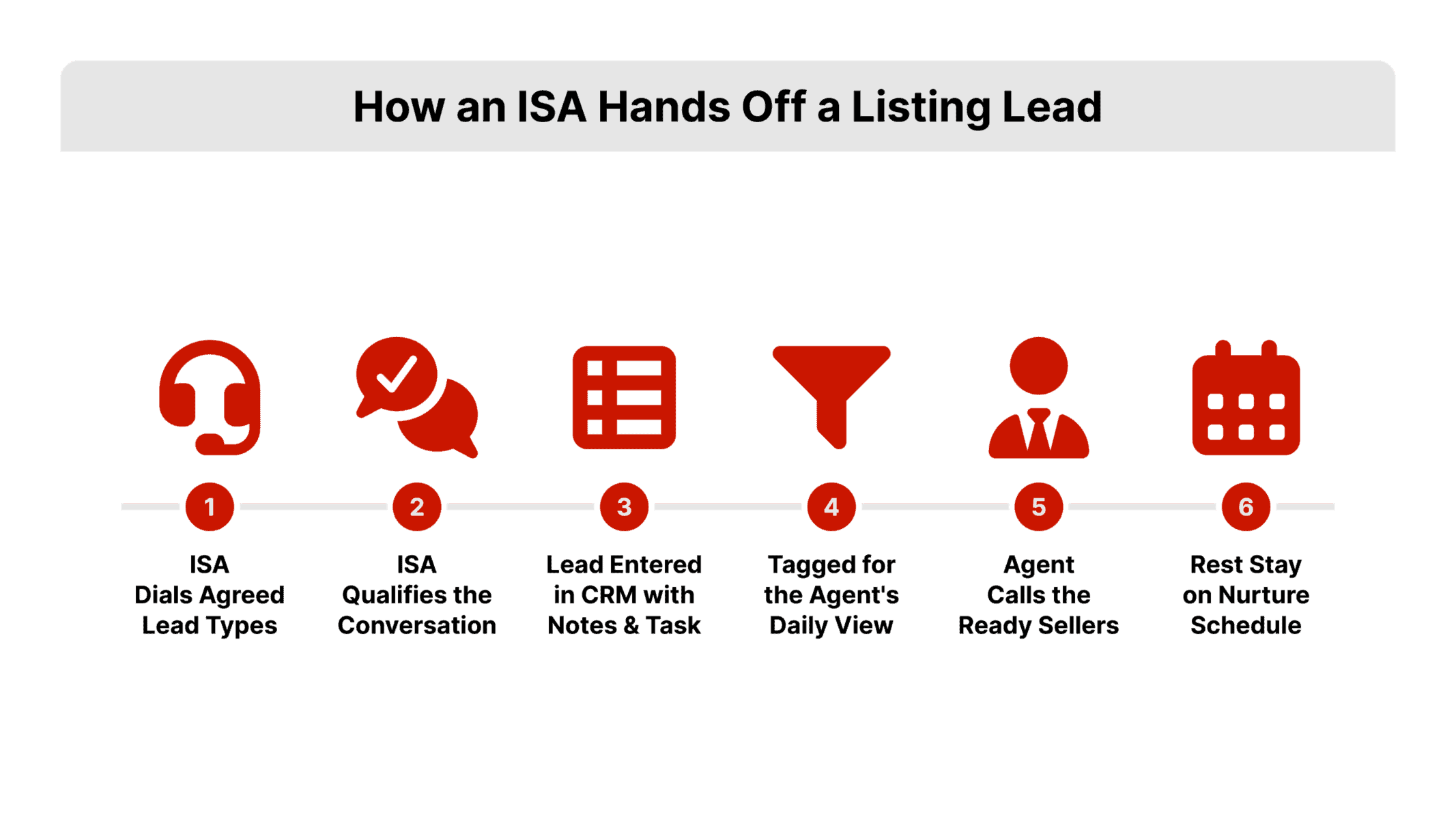 Six-stage horizontal flat vector workflow of a real estate ISA handoff, moving from dialing through CRM tagging to the agent's conversion call, with Vortex blue CRM icons and REDX red agent icons.