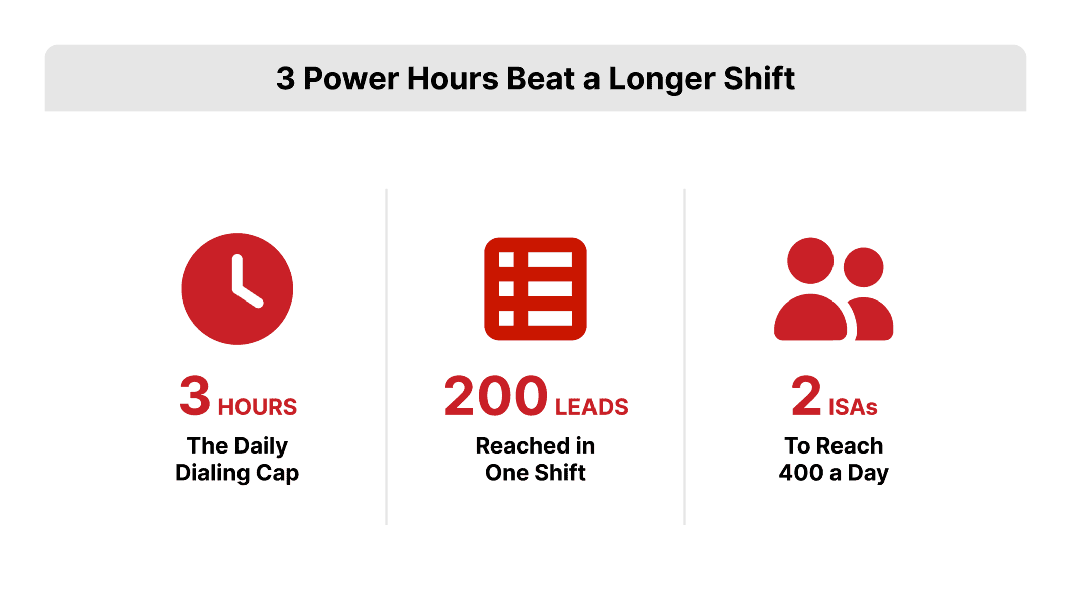 Flat vector stat panel for the real estate ISA shift rule, with three large REDX red figures for the three-hour cap, 200 leads per shift, and two ISAs to reach 400 a day, each over a bold label.