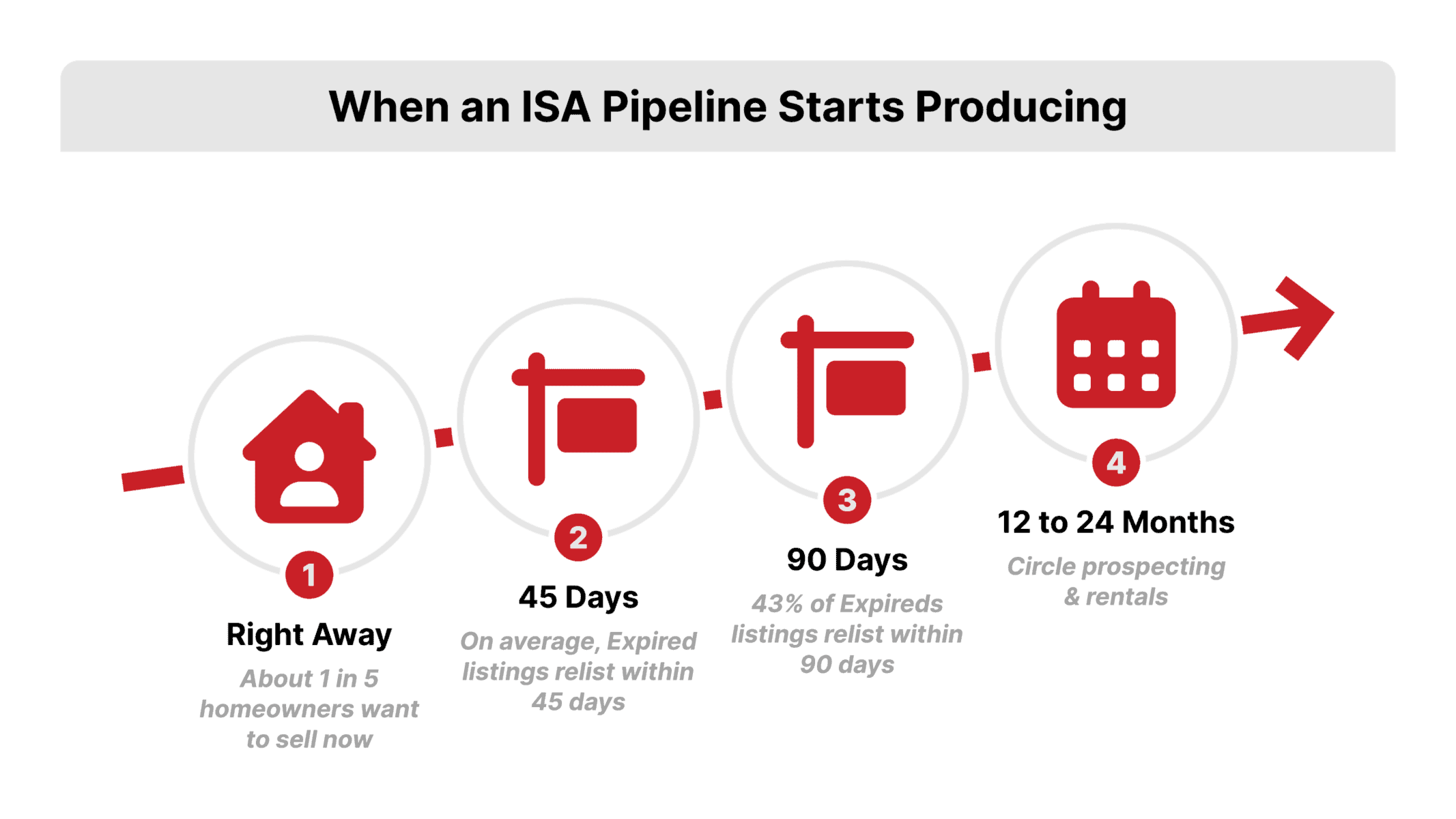Flat vector horizontal timeline of real estate ISA pipeline maturity, marking the 45-day expired relist window, the 90-day mark, and the 12 to 24-month nurture range, with REDX red milestone markers on a light track.