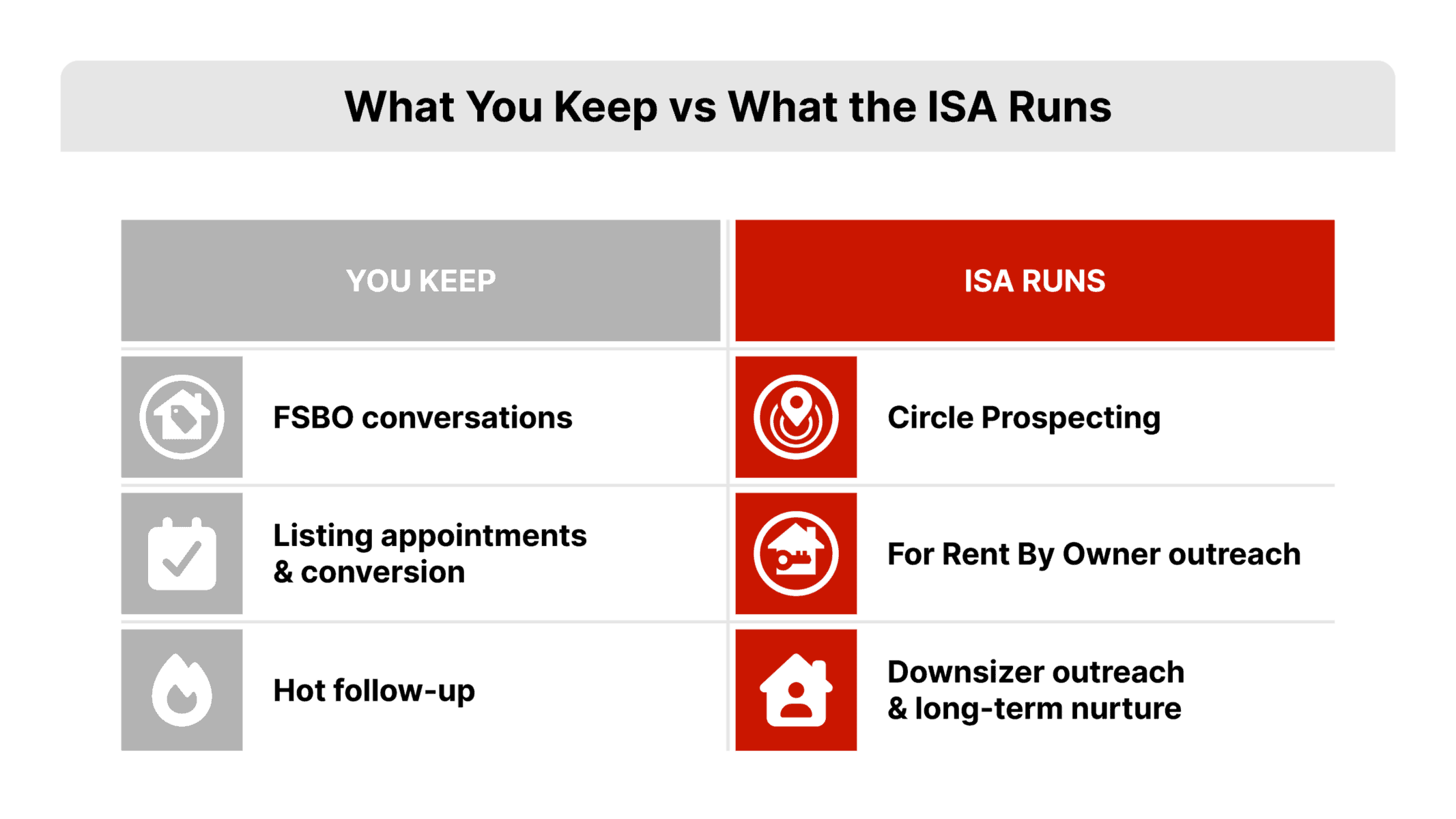 Side-by-side flat vector split diagram of a real estate ISA division of labor, with agent-owned tasks in REDX red on the left and ISA-owned prospecting tasks in FSBO gold on the right.
