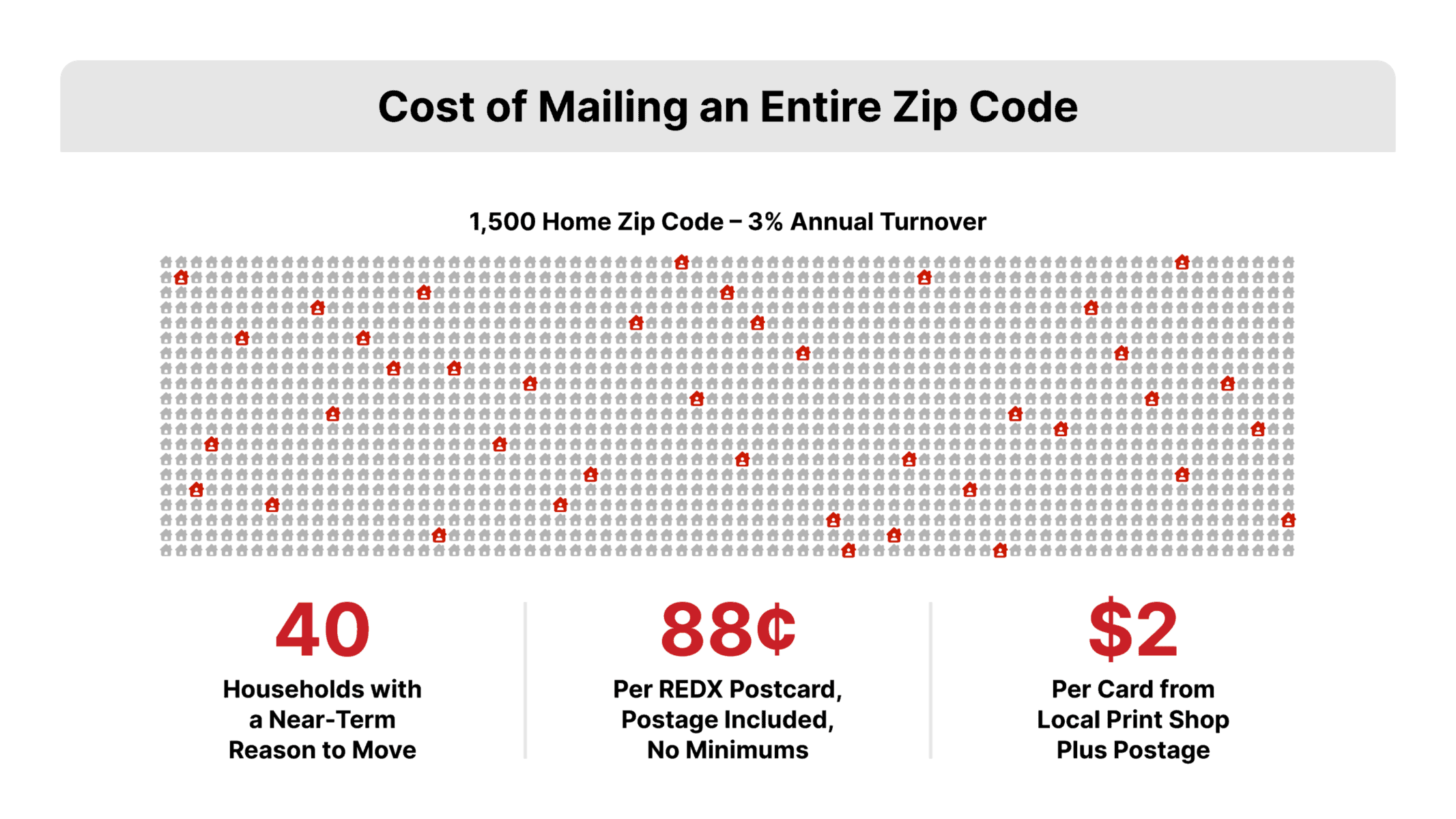 Flat vector data panel for real estate postcard targeting, pairing a 1,500-home block grid where only about 40 houses are highlighted in REDX red with the household count and two per-card prices beside it.