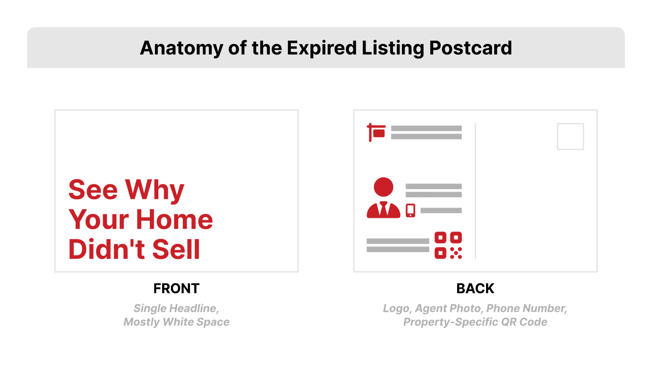Flat vector layout diagram of a 6 by 9 real estate postcard front and back, with the headline on the front, photo, logo, phone, and property QR zones on the back, and captions below each card, in REDX red on white.