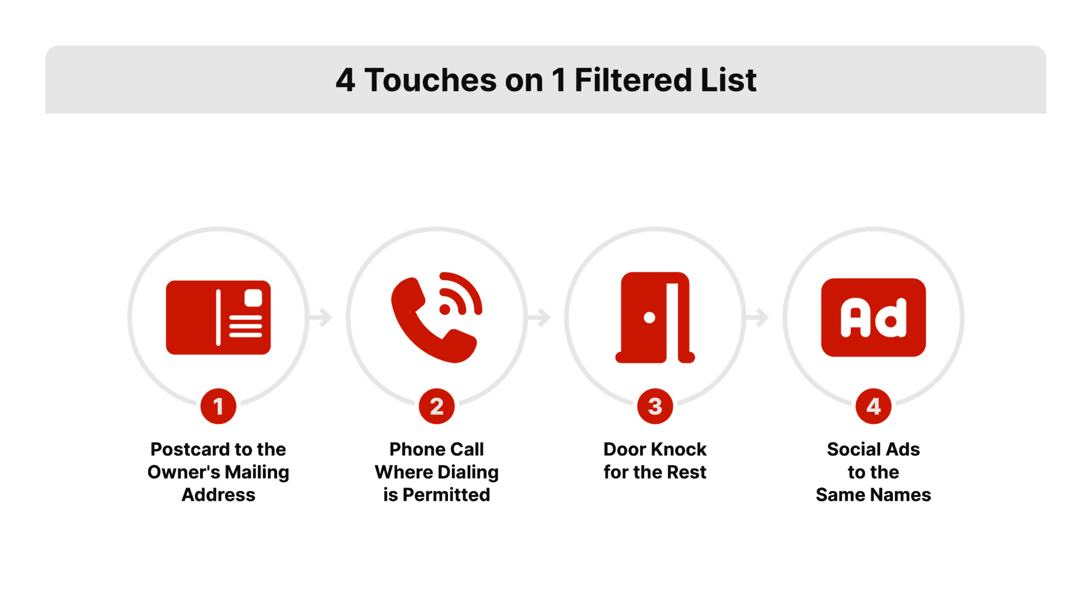 Horizontal four-step flat vector flow of the real estate marketing touches on one filtered homeowner list, with mail, phone, door, and social ad icons connected by arrows in REDX red.