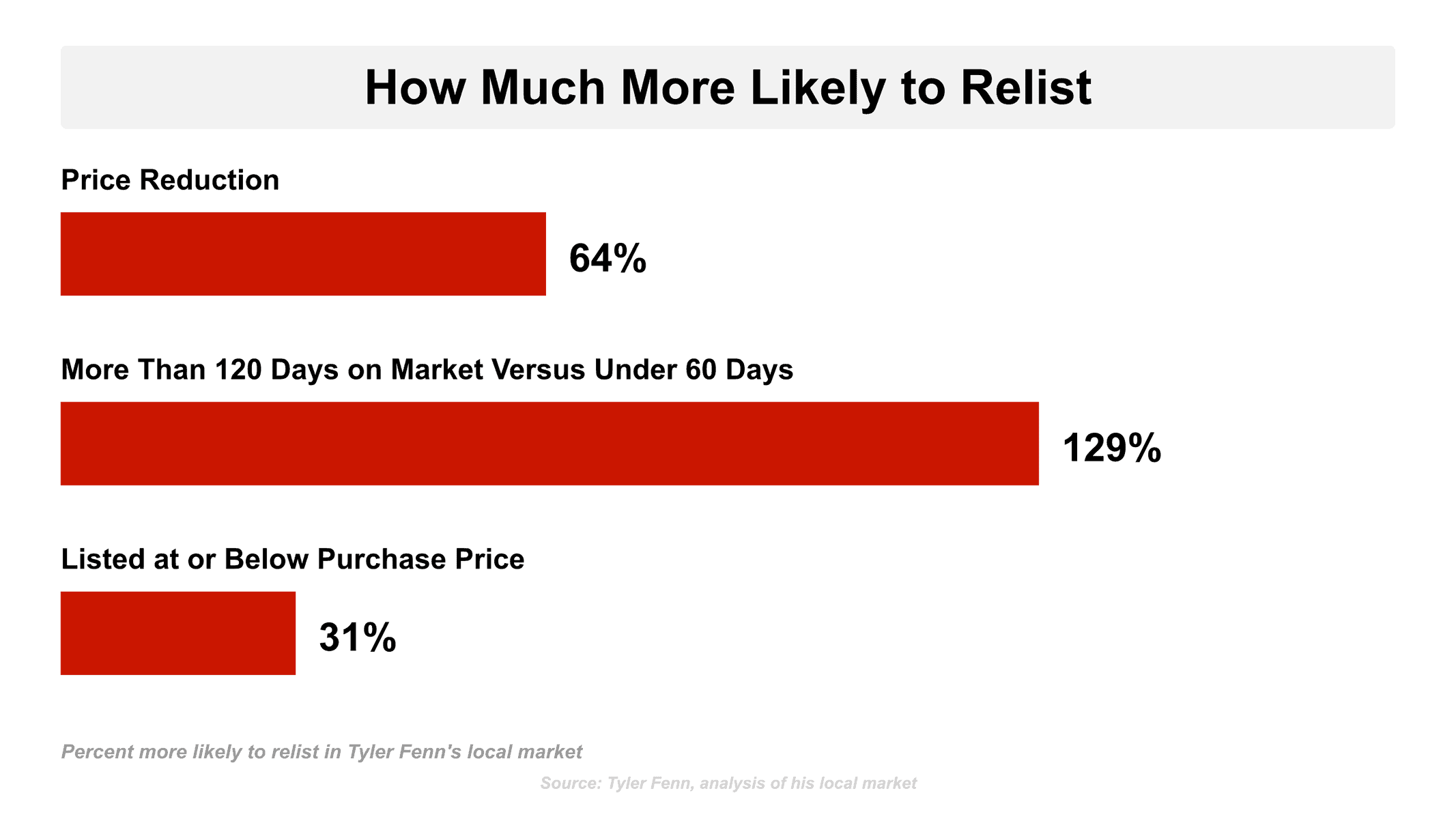 Flat 2D vector horizontal bar chart for expired listings most likely to relist with three bars labeled Price Reduction at 64%, More Than 120 Days on Market versus Under 60 Days at 129%, and Listed at or Below Purchase Price at 31%, REDX brand red bars, a small caption reading Tyler Fenn's local market analysis, white background, numeral labels at the end of each bar.