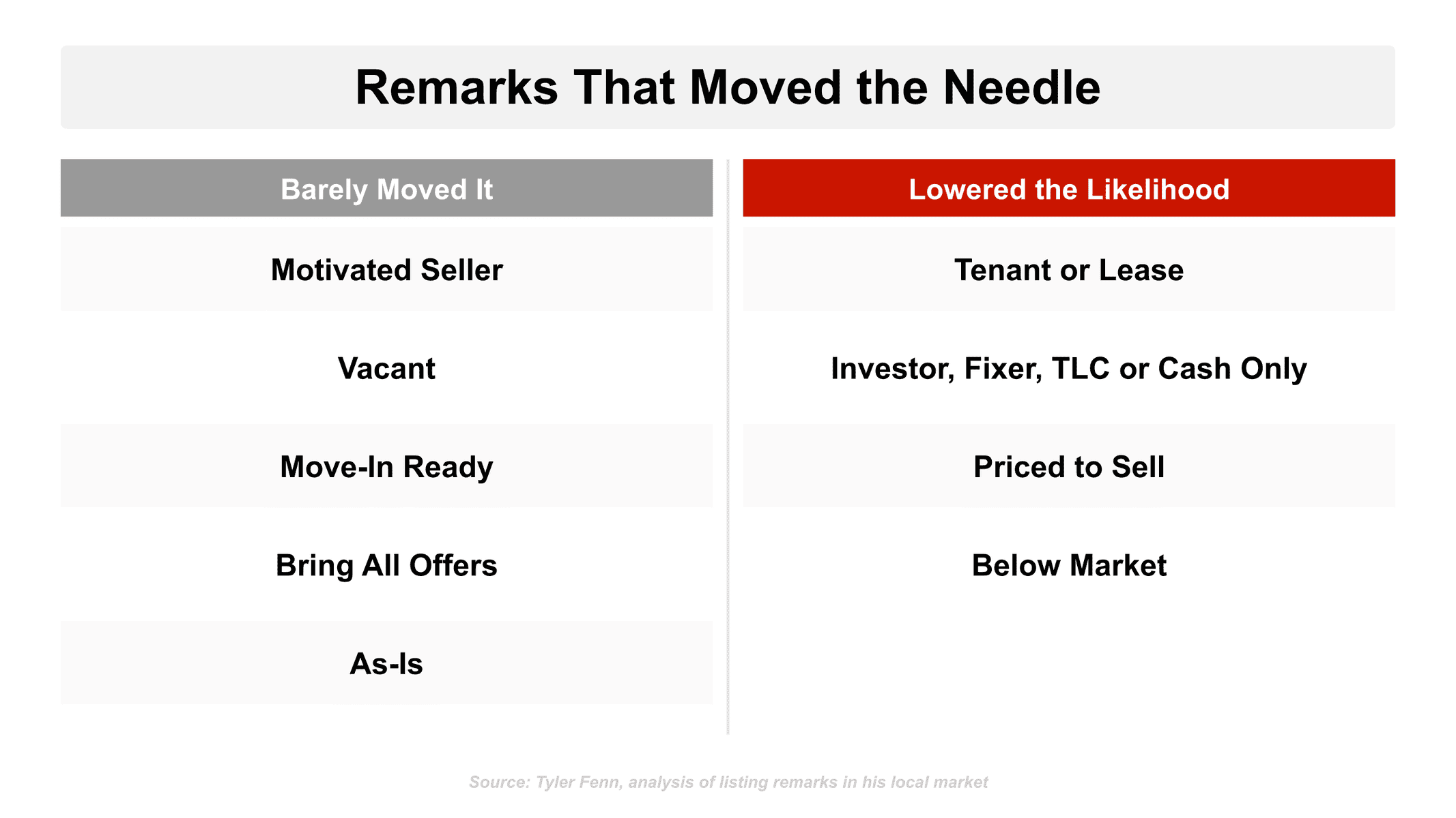 Flat 2D vector two-column comparison for expired listing remarks, left column labeled Barely Moved It listing the remark phrases motivated seller, vacant, move-in ready, bring all offers and as-is, right column labeled Lowered the Likelihood listing tenant or lease, investor, fixer, TLC, cash only, priced to sell and below market, REDX brand red header bars, white background.
