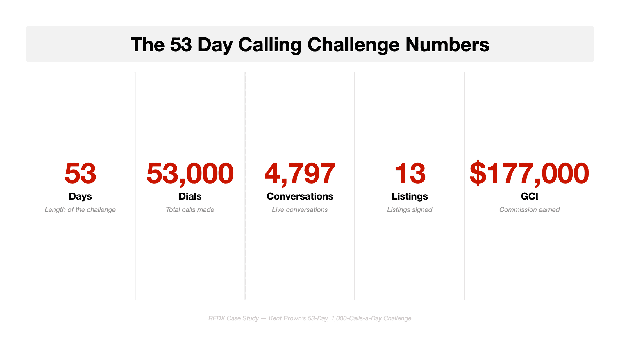 Flat vector statistics row headed The 53 Day Calling Challenge Numbers, with five columns divided by vertical rules reading 53 days, 53,000 dials, 4,797 conversations, 13 listings and ,000 GCI, from the REDX case study on Kent Brown's 1,000-calls-a-day challenge