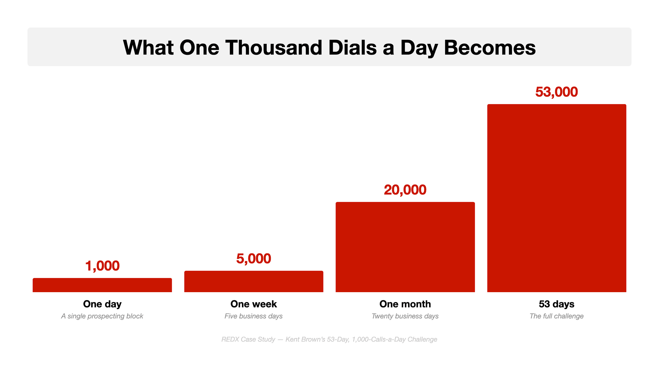 Flat vector bar chart headed What One Thousand Dials a Day Becomes, with four red bars growing left to right for one day at 1,000 dials, one week at 5,000, one month at 20,000 and the full 53 days at 53,000, showing how daily cold calling volume compounds toward a listing