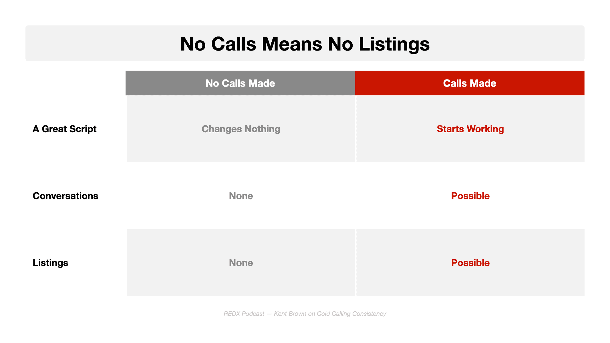Flat vector two-column comparison headed No Calls Means No Listings, with a grey No Calls Made column against a red Calls Made column across three rows: a great script changes nothing versus starts working, conversations none versus possible, and listings none versus possible