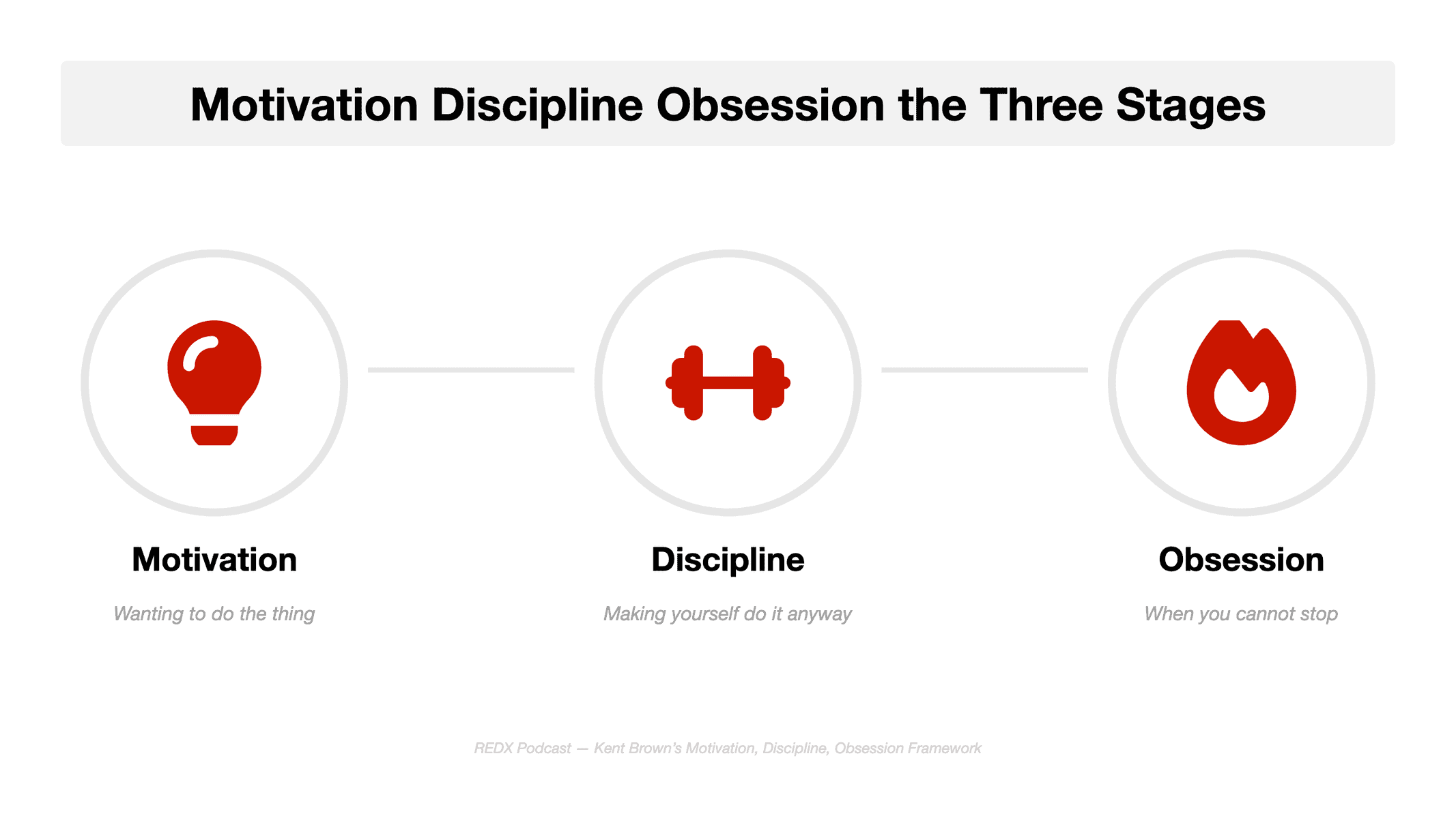 Flat vector three-stage flow headed Motivation Discipline Obsession the Three Stages, with three outlined circles joined by connector lines holding a lightbulb for motivation, a dumbbell for discipline and a flame for obsession, each captioned beneath