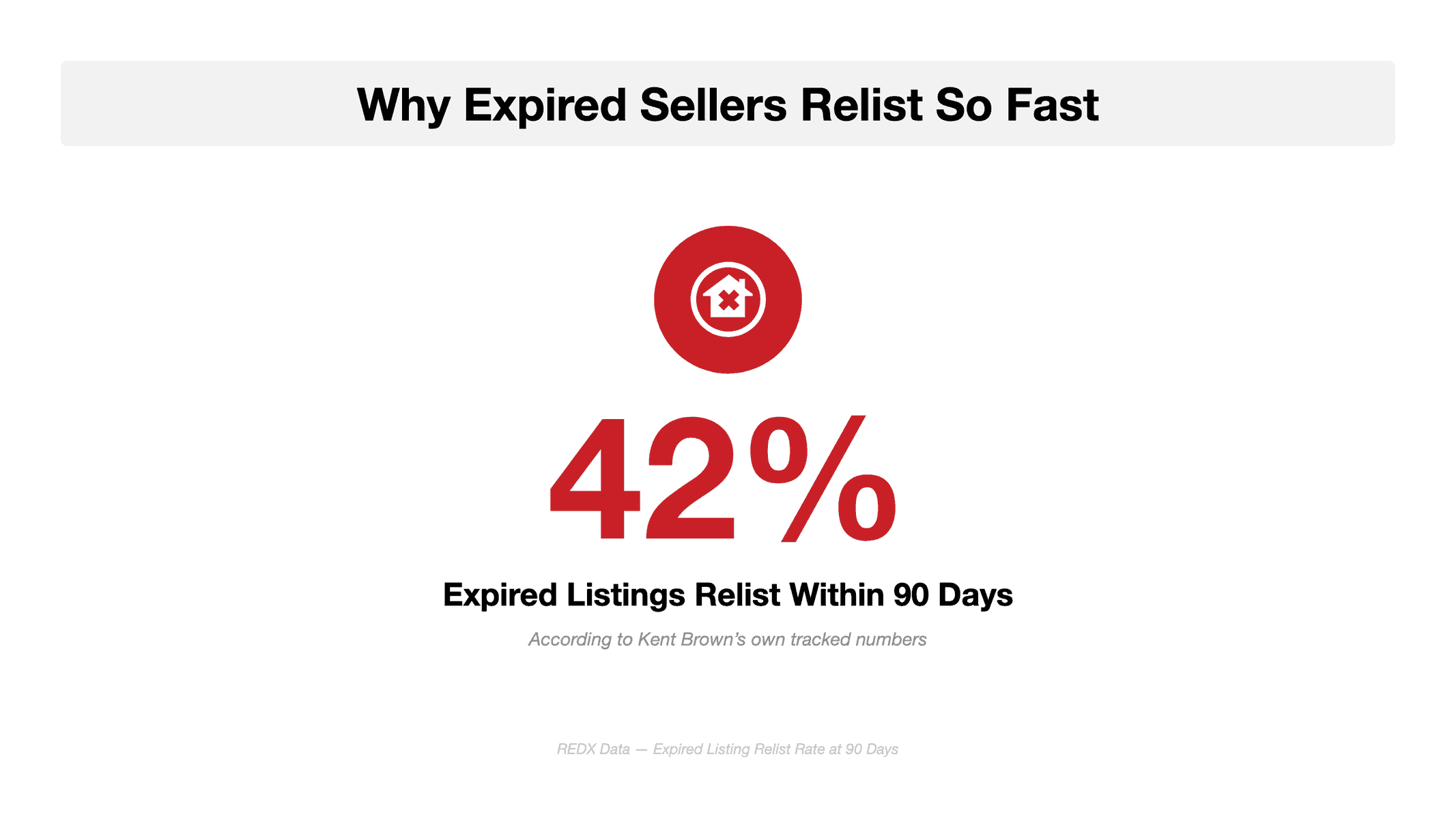 Flat vector statistic graphic headed Why Expired Sellers Relist So Fast, with the REDX expired listings icon in a red circle above a large 42% and the caption that expired listings relist within 90 days, according to Kent Brown's own tracked numbers