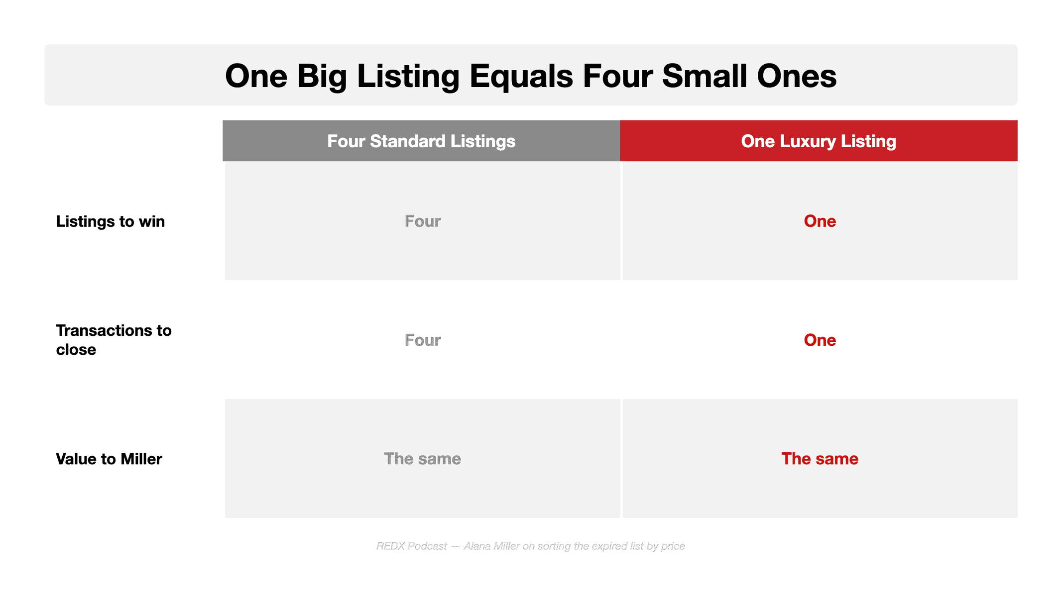 Flat vector two-column comparison headed One Big Listing Equals Four Small Ones, setting Four Standard Listings against One Luxury Listing across listings to win, transactions to close, and value to Miller, which reads the same in both columns