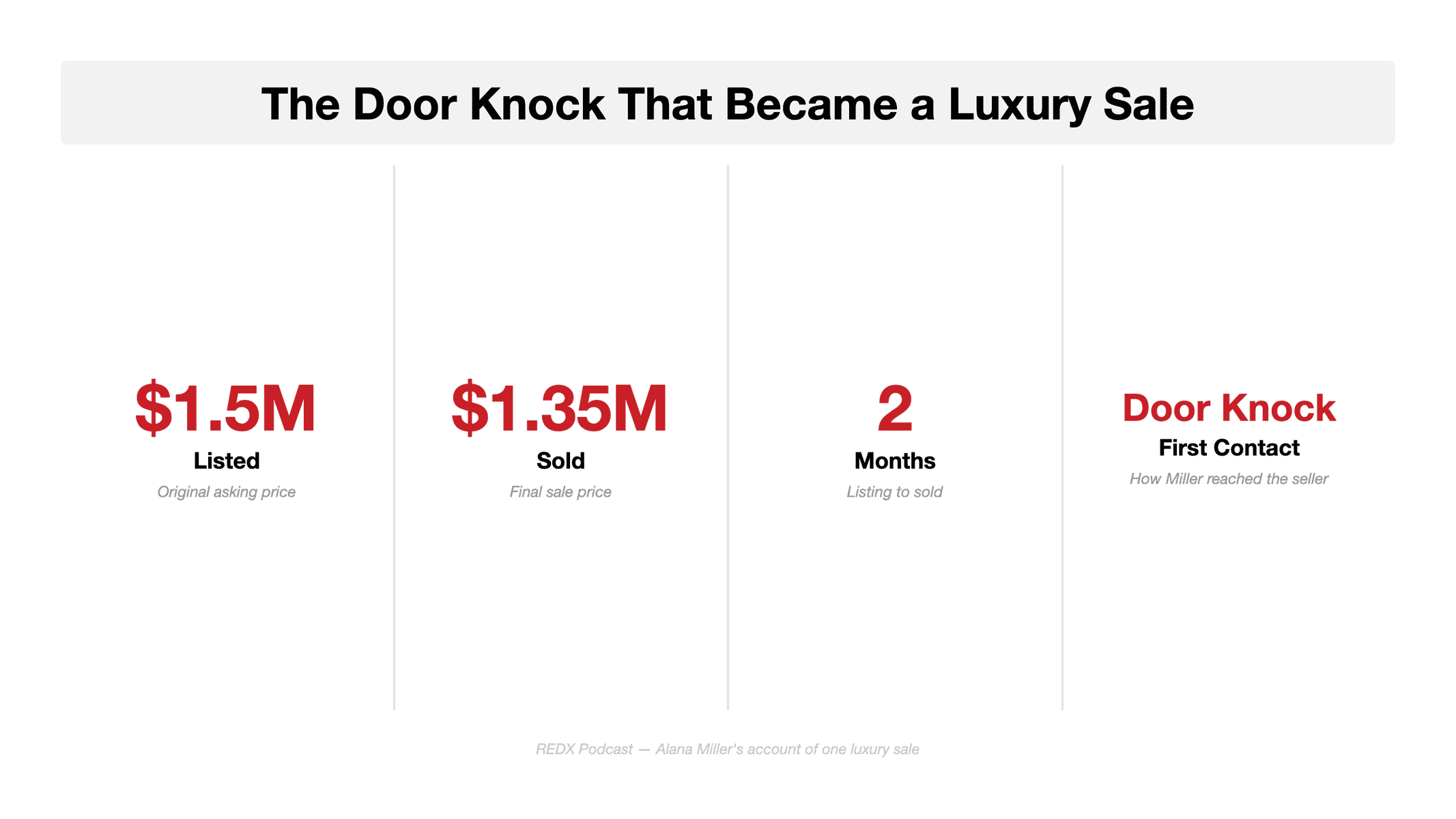 Flat vector statistics row headed The Door Knock That Became a Luxury Sale, with four columns reading $1.5M listed, $1.35M sold, 2 months from listing to sold, and door knock as the first contact