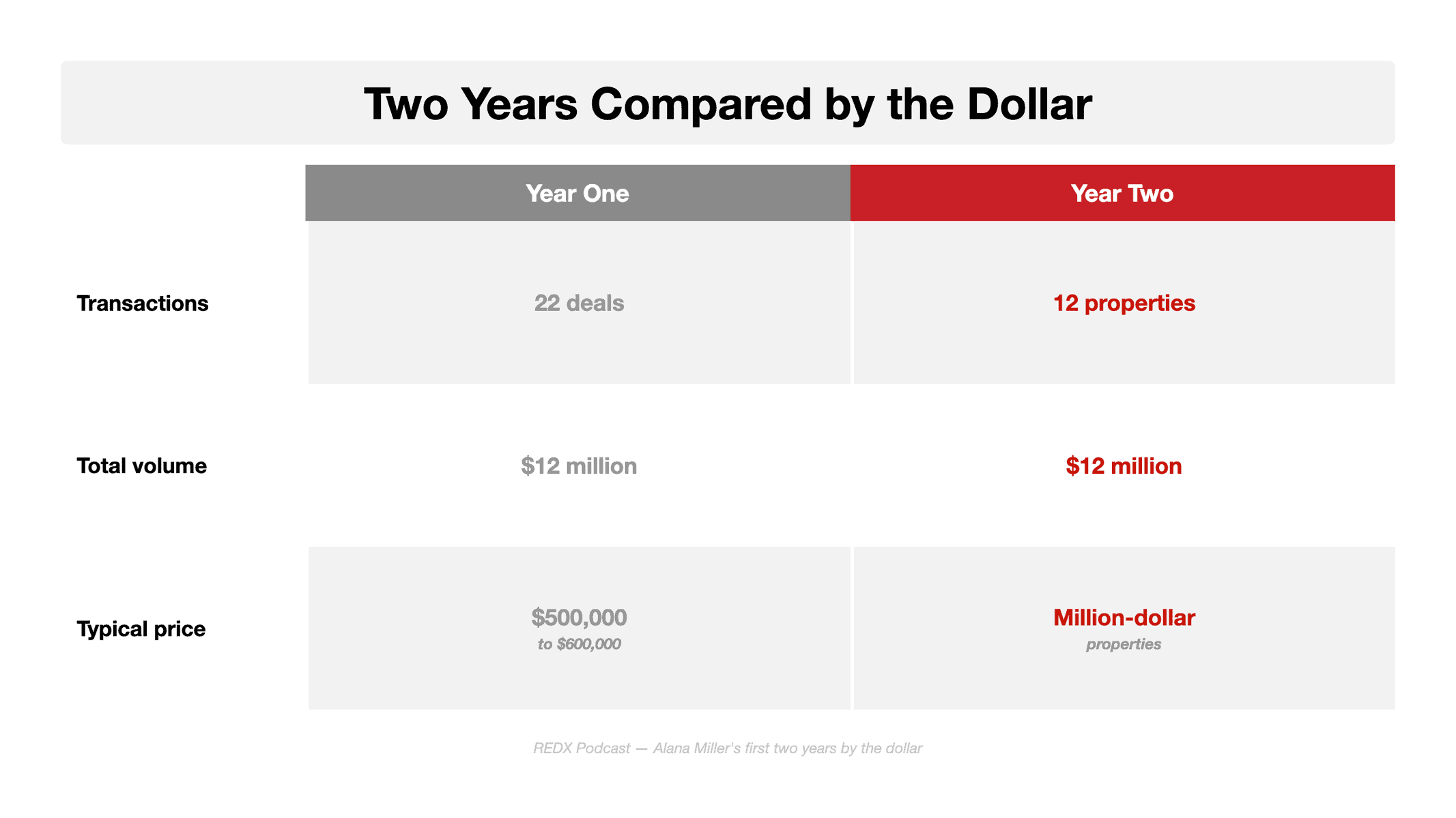 Flat vector two-column comparison headed Two Years Compared by the Dollar, setting Year One against Year Two across transactions of 22 deals versus 12 properties, total volume of $12 million in both years, and typical price moving from the $500,000 to $600,000 band up to million-dollar properties