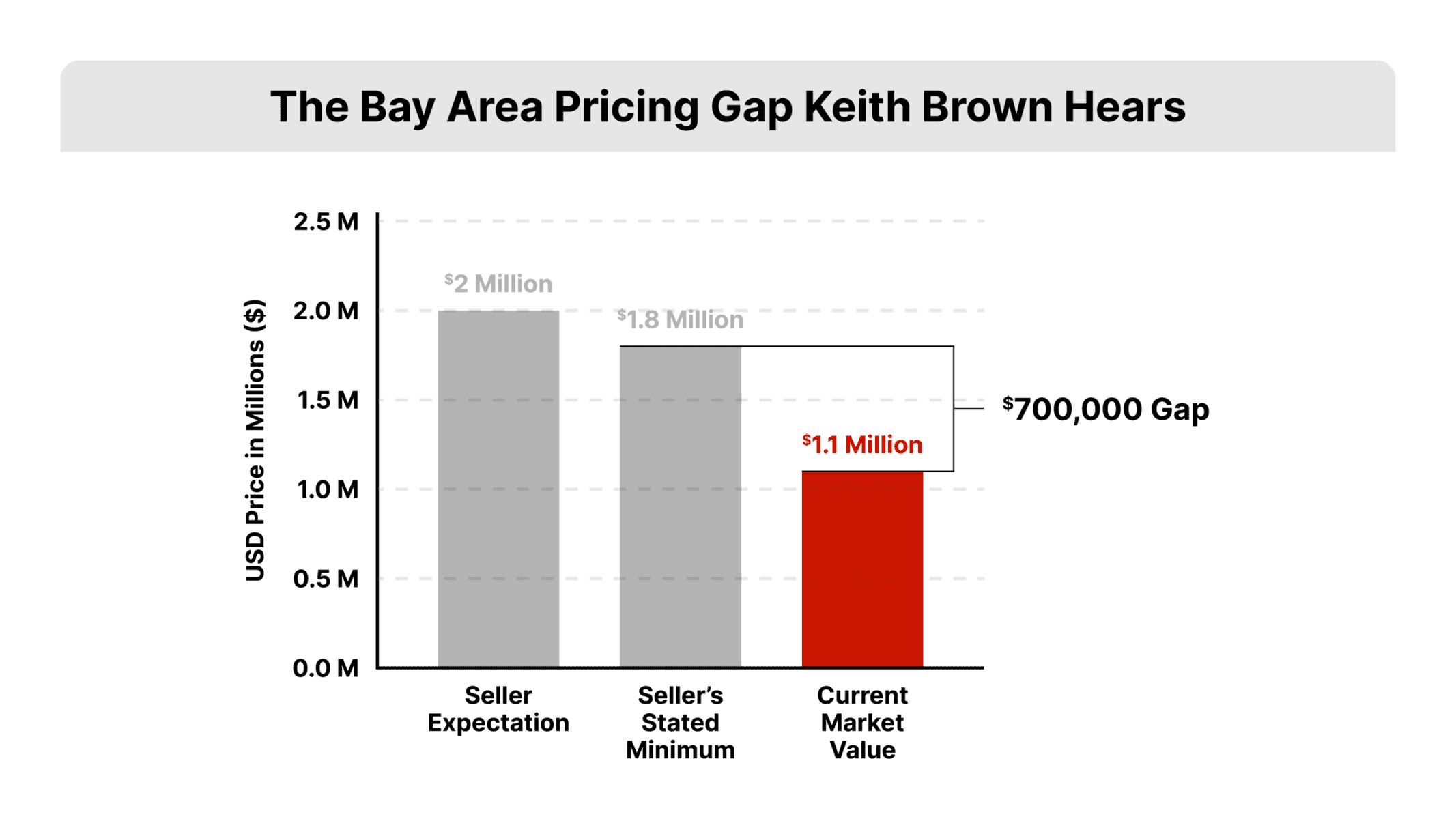 Flat 2D vector comparison with three labeled vertical bars at $2 million, $1.8 million, and $1.1 million on a white field, with the $700,000 gap marked in REDX red between the seller's minimum and the market value, depicting the pricing expectation this listing appointment checklist is built to surface early in Keith Brown's Bay Area market.