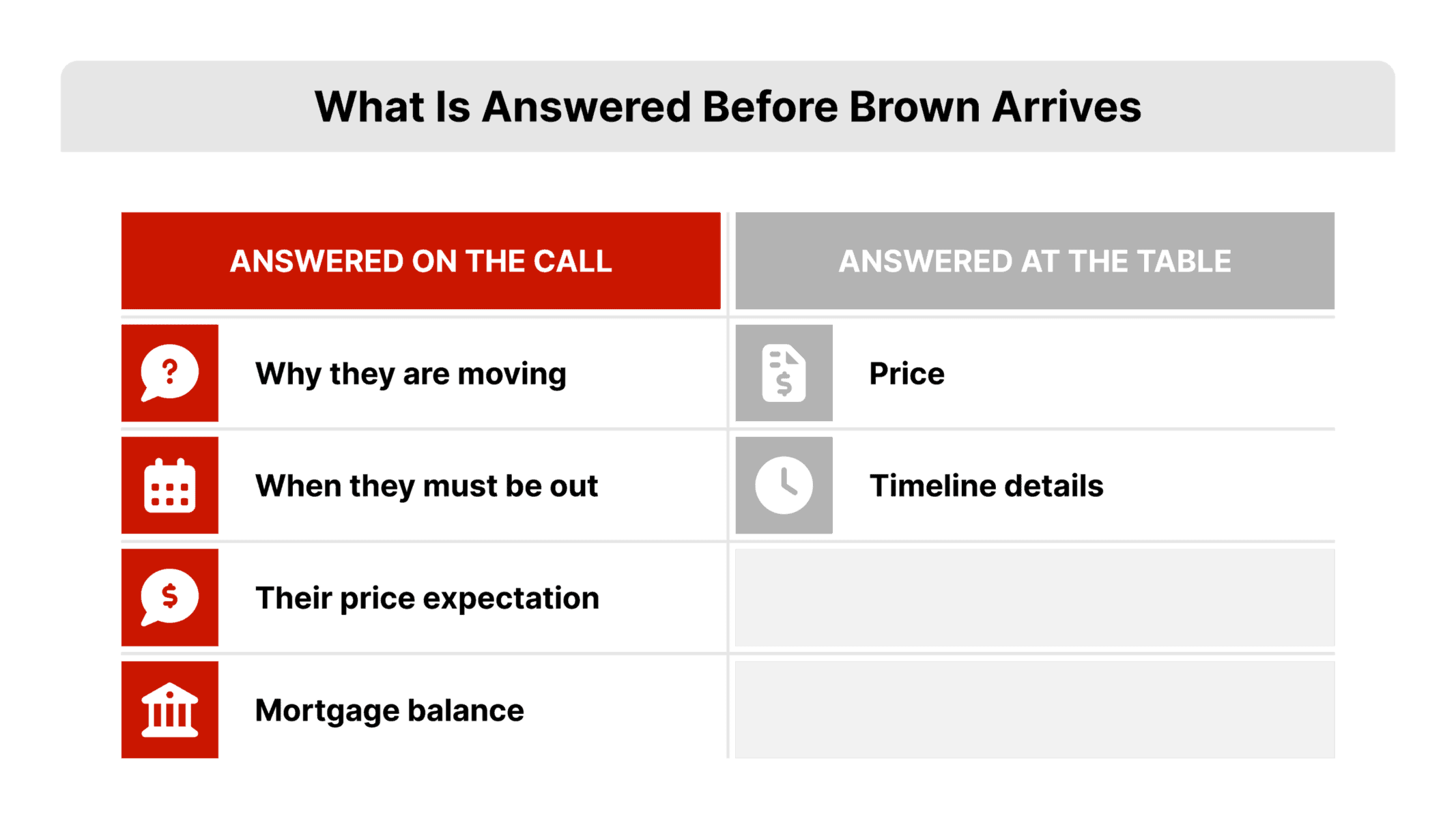 Flat 2D vector two-column comparison with four resolved items stacked on the left under a REDX red header and two remaining items on the right under a muted gray header, depicting how much of the listing appointment checklist is already complete before Keith Brown sits down at the seller's table.