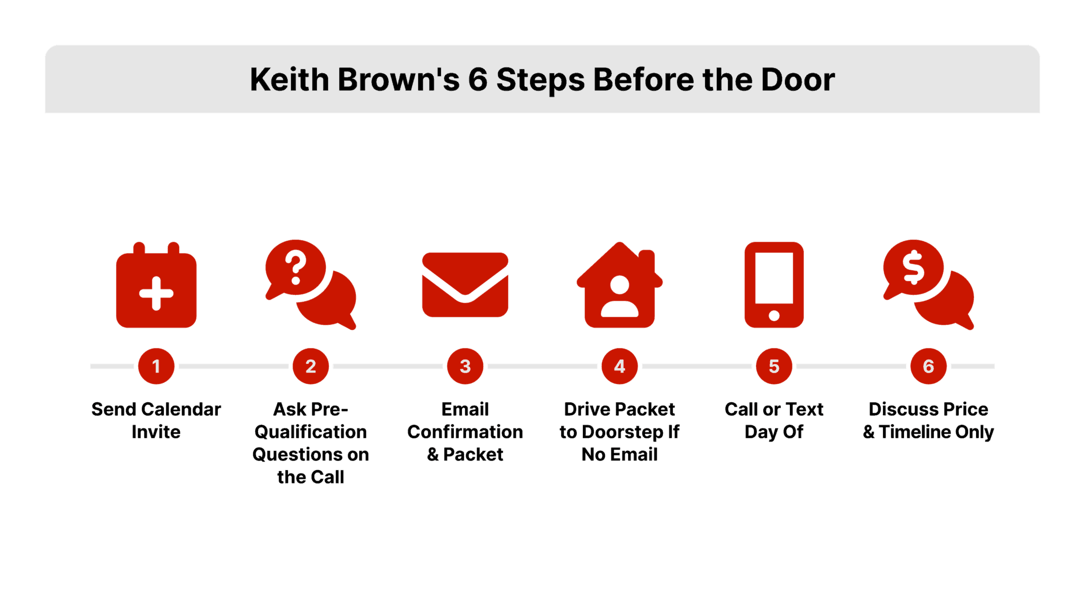 Flat 2D vector horizontal process flow with six connected numbered steps, each with an icon and a short label, on white with REDX red connectors, presenting the full listing appointment checklist from the moment the seller agrees to meet through the appointment itself.