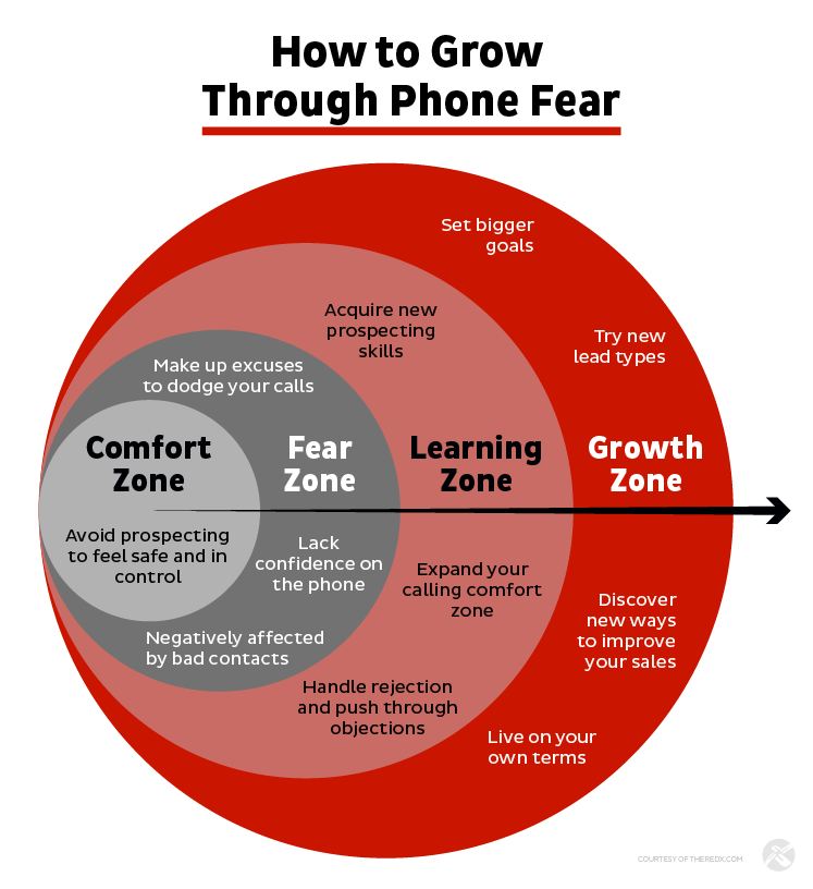 A diagram titled "How to Grow Through Phone Fear" shows four overlapping zones to help