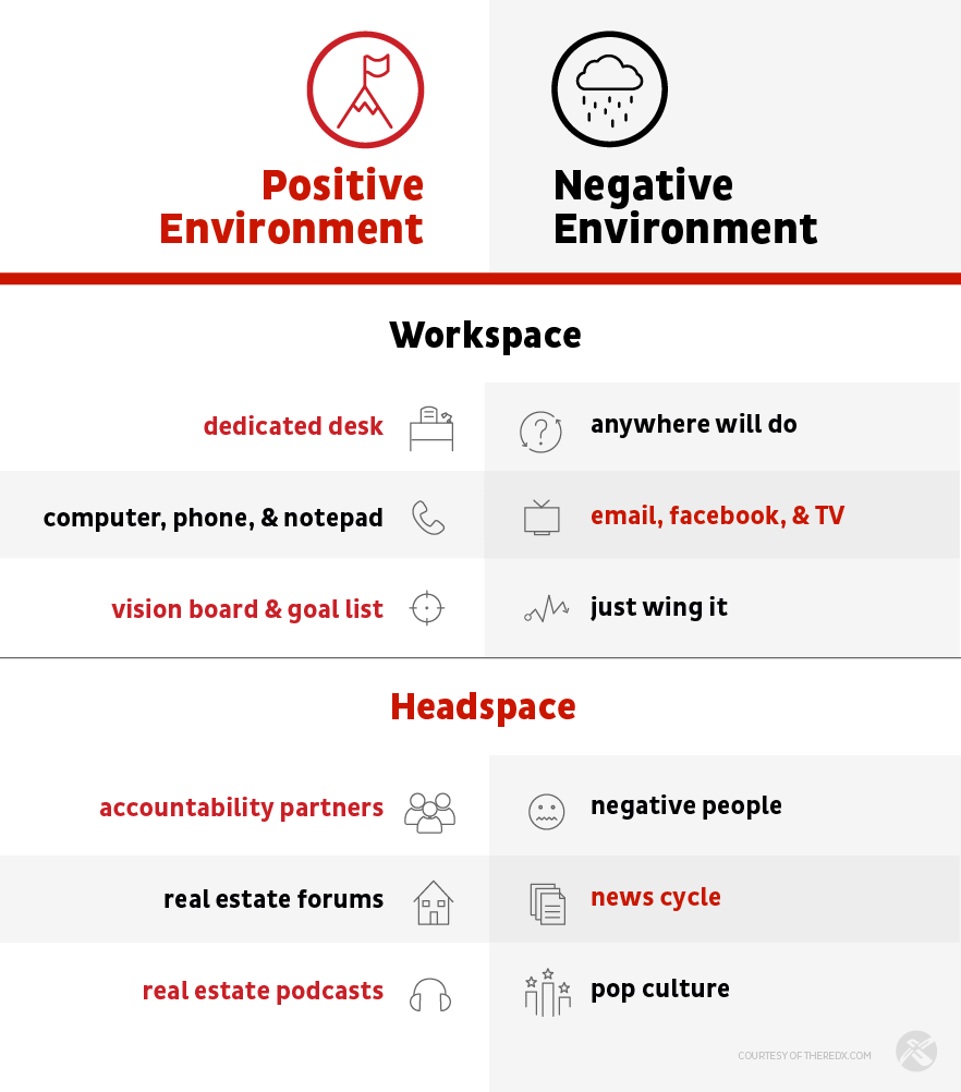 A chart comparing positive and negative environments for real estate agents. 