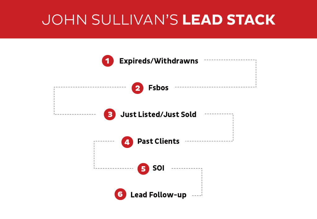 9 Questions to Ask Yourself When You Need More Listings - REDX