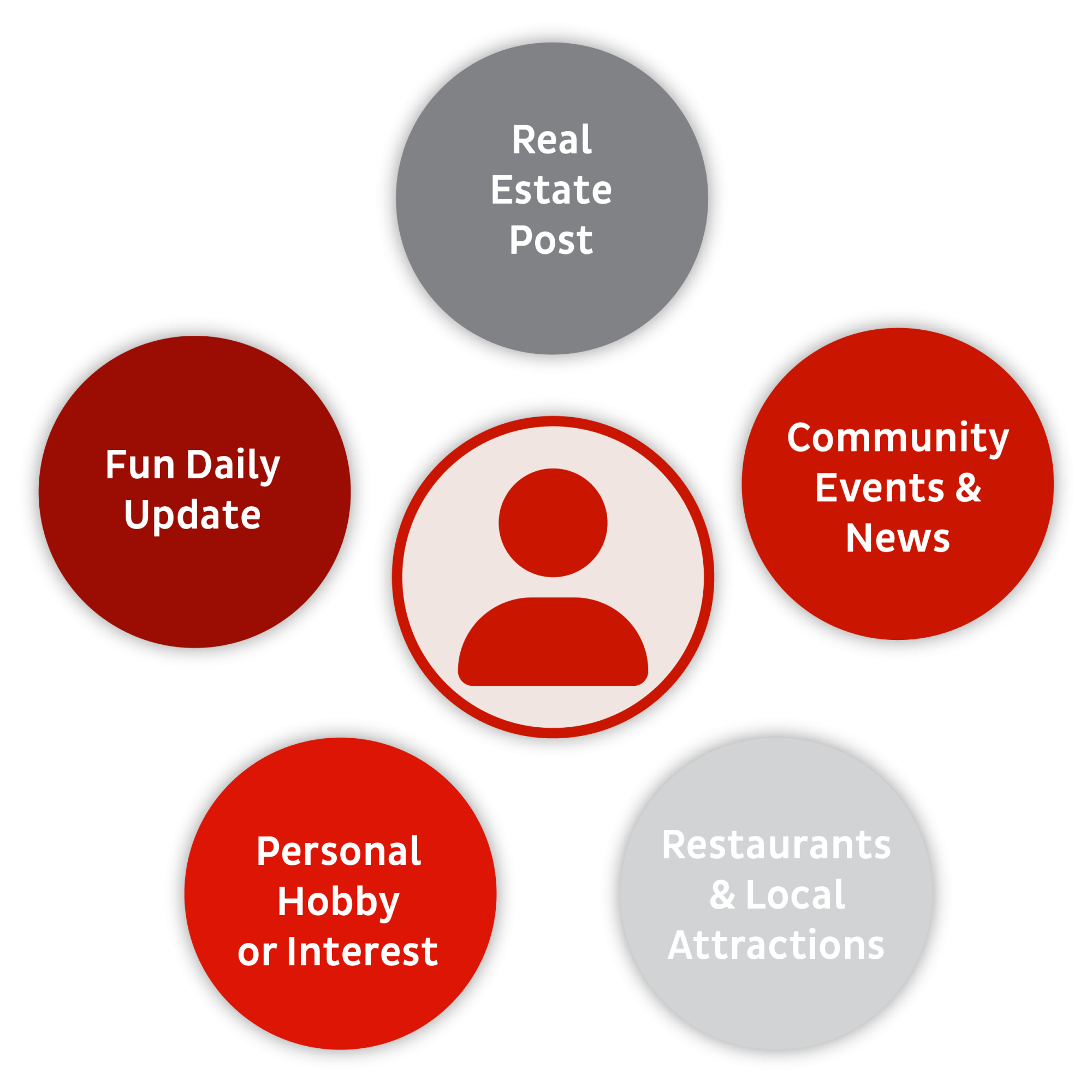 graphic of 5 social topics to discuss: personal hobbies, resturaunts, community events, real estate posts, fun daily updates. 
