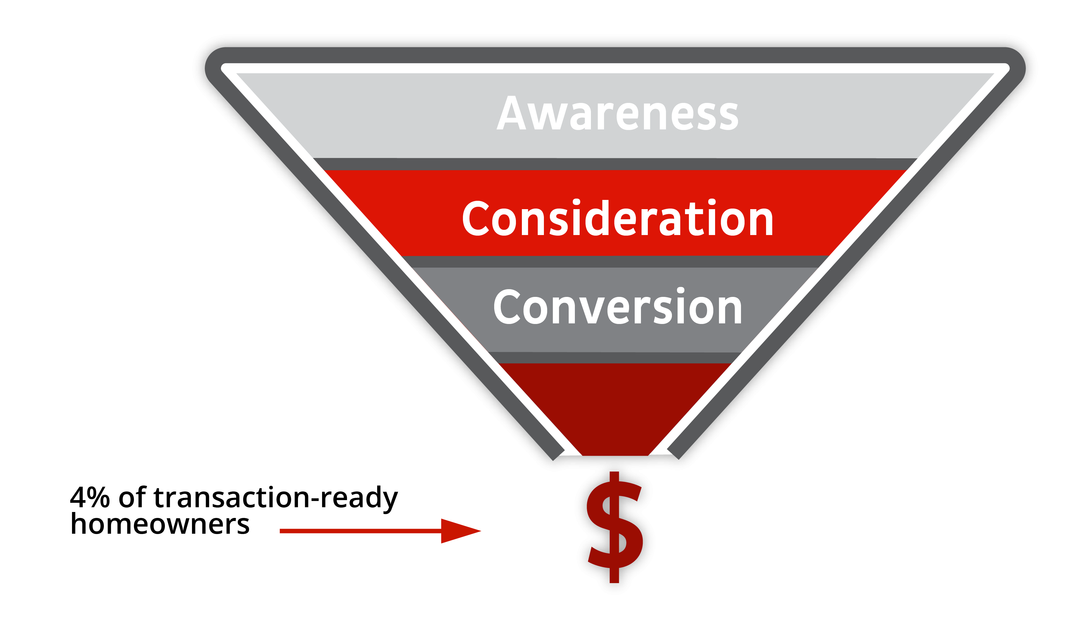 Real estate leads funnel starting with Awareness, then consideration, then conversion, leading to 4% of transaction-ready homeowners conversion rate