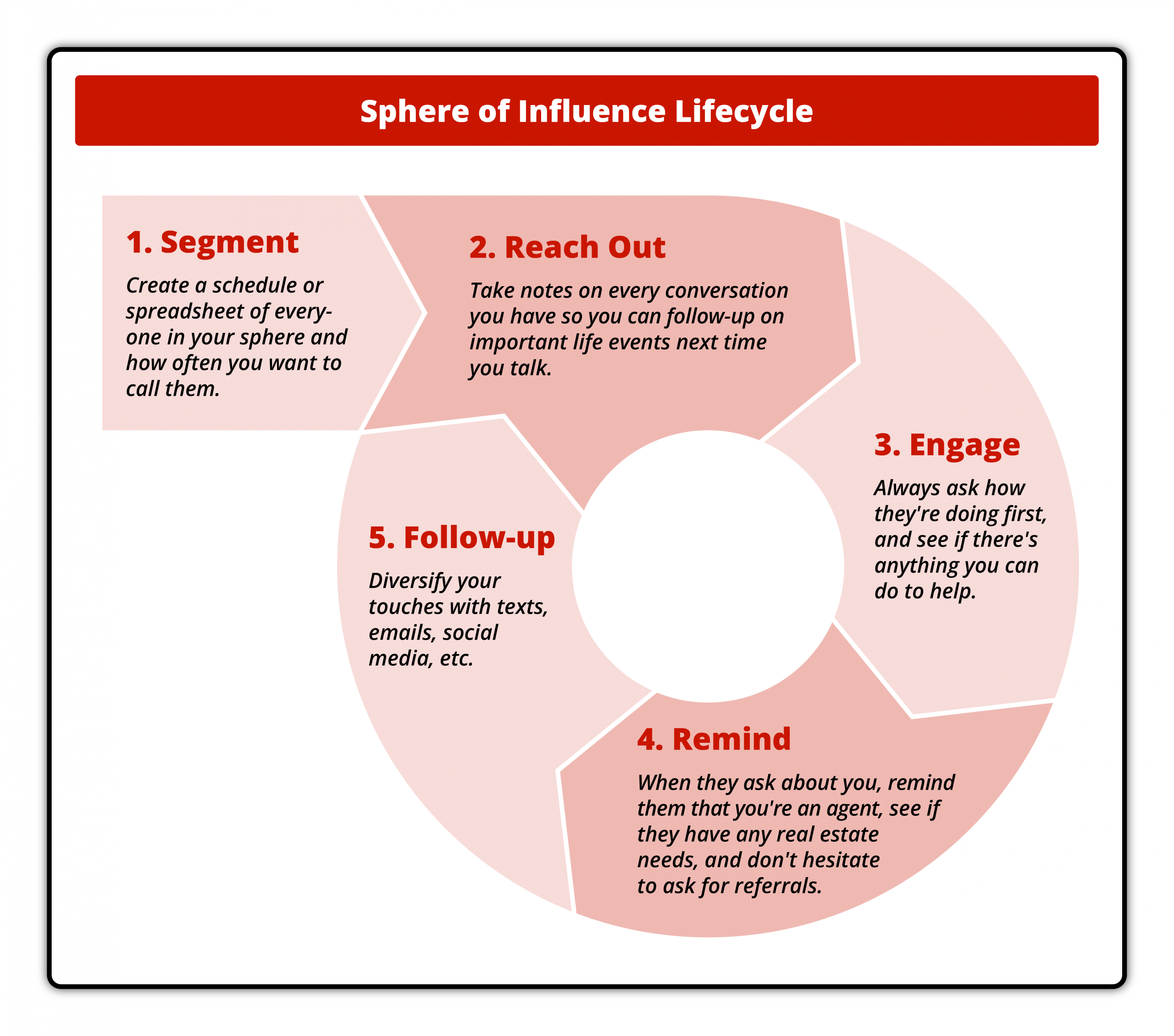 Graphic- Sphere of Influence Lifecycle