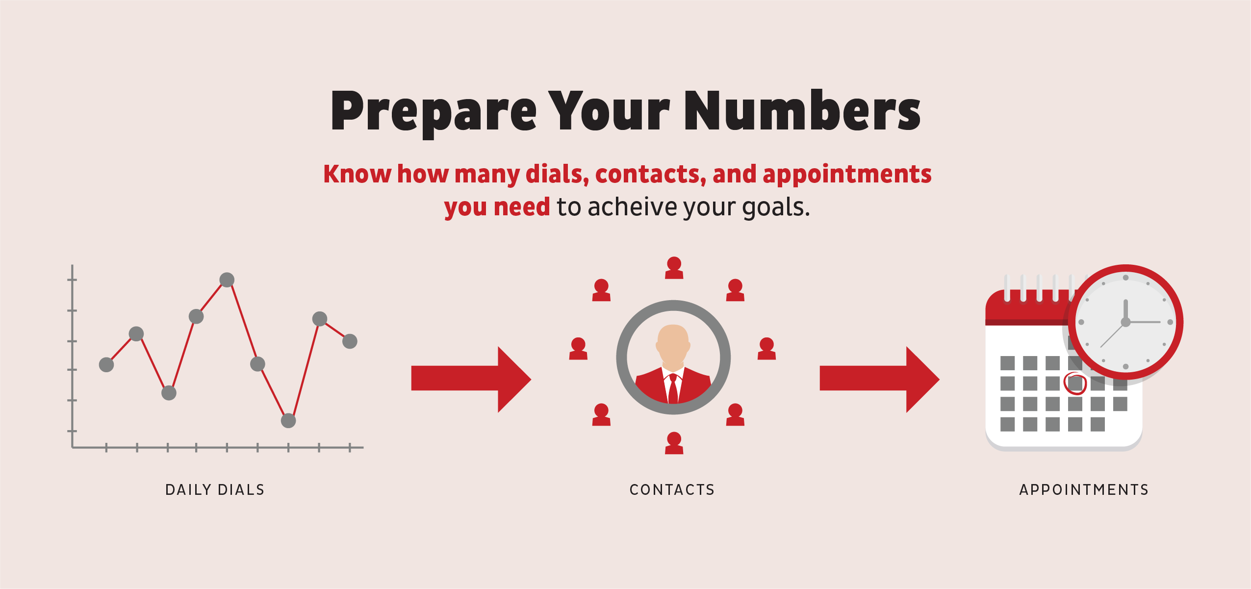 Inforgraphic saying "Prepare Your Numbers: Know how many dials, contacts, and appointments you need to acheive your goals. "