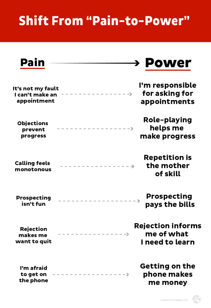 A graphic titled "Shift From Pain to Power".