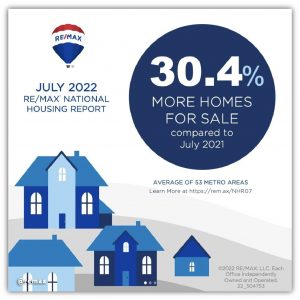  RE/MAX National Housing Report for July 2022. Graph showing 30.4% more homes for sale compared to July 2021, based on an average of 53 metro areas.