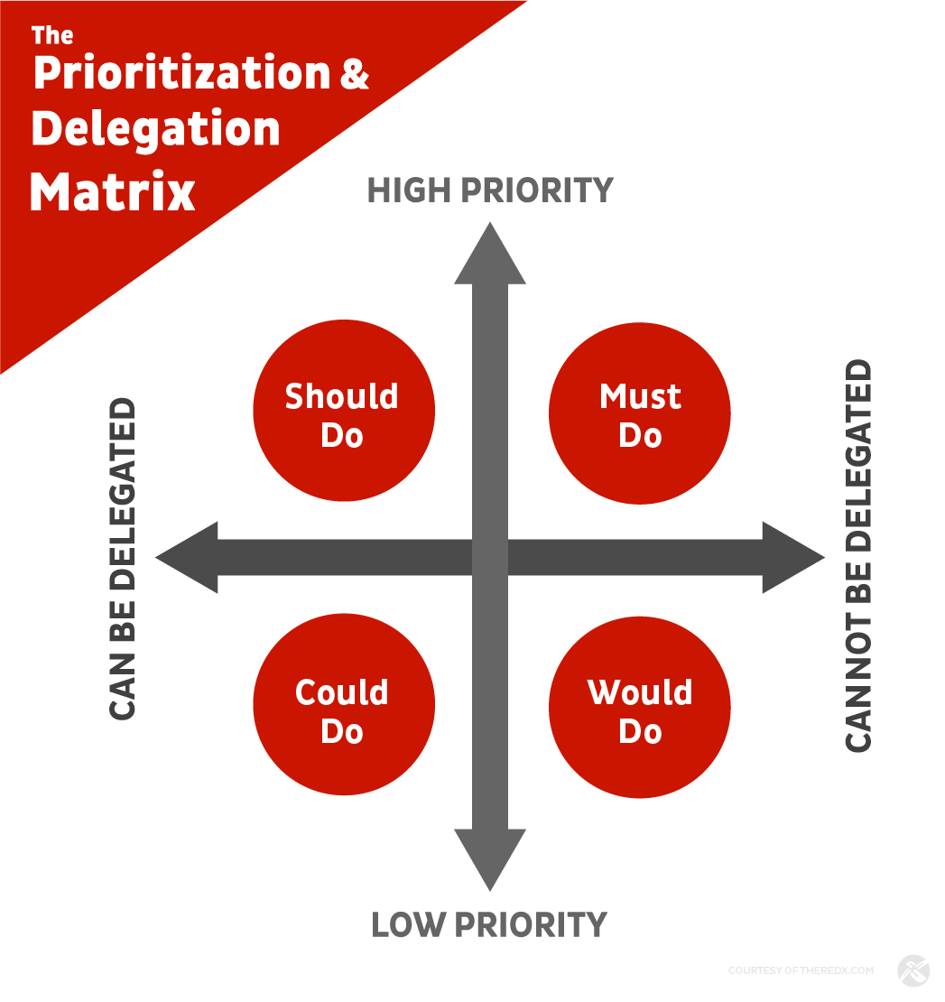The Priorittization and Delegation matrix, with 4 quadrants: Should Do, Must Do, Could Do, and Would Do. Organized by High and Low Priority, and Delegation ability. 
